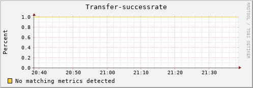 mouse10.mgmt.grid.surfsara.nl Transfer-successrate