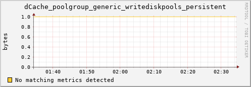 mouse11.mgmt.grid.surfsara.nl dCache_poolgroup_generic_writediskpools_persistent