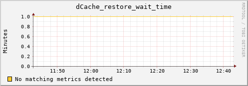 mouse11.mgmt.grid.surfsara.nl dCache_restore_wait_time