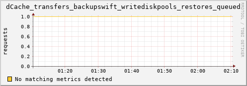 mouse11.mgmt.grid.surfsara.nl dCache_transfers_backupswift_writediskpools_restores_queued