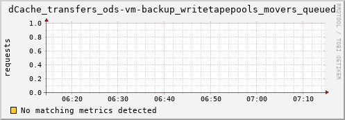 mouse11.mgmt.grid.surfsara.nl dCache_transfers_ods-vm-backup_writetapepools_movers_queued