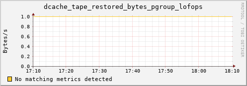 mouse11.mgmt.grid.surfsara.nl dcache_tape_restored_bytes_pgroup_lofops