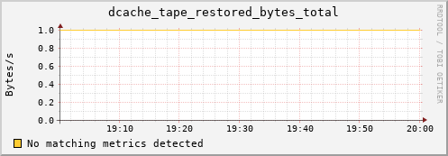mouse11.mgmt.grid.surfsara.nl dcache_tape_restored_bytes_total