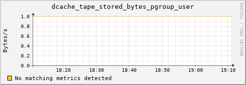 mouse11.mgmt.grid.surfsara.nl dcache_tape_stored_bytes_pgroup_user