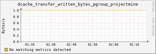 mouse11.mgmt.grid.surfsara.nl dcache_transfer_written_bytes_pgroup_projectmine