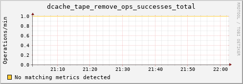 mouse11.mgmt.grid.surfsara.nl dcache_tape_remove_ops_successes_total