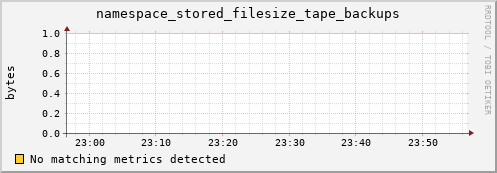 mouse11.mgmt.grid.surfsara.nl namespace_stored_filesize_tape_backups