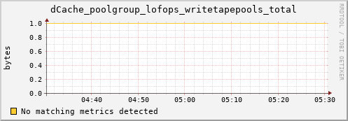 mouse11.mgmt.grid.surfsara.nl dCache_poolgroup_lofops_writetapepools_total