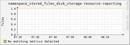 mouse11.mgmt.grid.surfsara.nl namespace_stored_files_disk_storage-resource-reporting