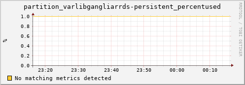 mouse11.mgmt.grid.surfsara.nl partition_varlibgangliarrds-persistent_percentused
