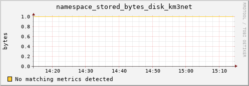 mouse11.mgmt.grid.surfsara.nl namespace_stored_bytes_disk_km3net