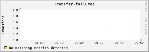 mouse11.mgmt.grid.surfsara.nl Transfer-failures