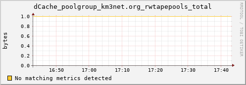 mouse11.mgmt.grid.surfsara.nl dCache_poolgroup_km3net.org_rwtapepools_total
