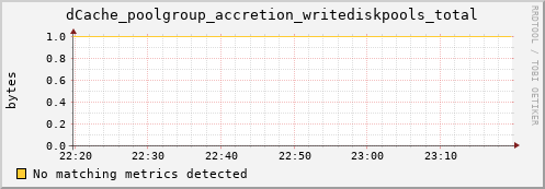 mouse11.mgmt.grid.surfsara.nl dCache_poolgroup_accretion_writediskpools_total