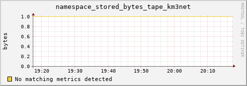 mouse11.mgmt.grid.surfsara.nl namespace_stored_bytes_tape_km3net