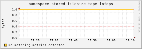 mouse11.mgmt.grid.surfsara.nl namespace_stored_filesize_tape_lofops