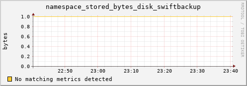 mouse11.mgmt.grid.surfsara.nl namespace_stored_bytes_disk_swiftbackup