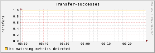 mouse11.mgmt.grid.surfsara.nl Transfer-successes