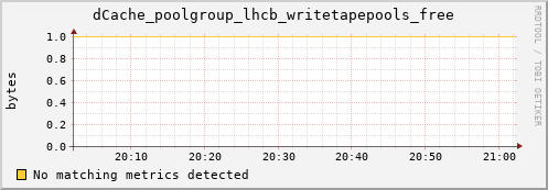mouse11.mgmt.grid.surfsara.nl dCache_poolgroup_lhcb_writetapepools_free