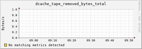 mouse11.mgmt.grid.surfsara.nl dcache_tape_removed_bytes_total