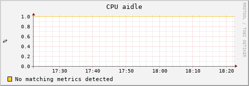 mouse11.mgmt.grid.surfsara.nl cpu_aidle