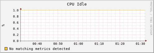 mouse11.mgmt.grid.surfsara.nl cpu_idle