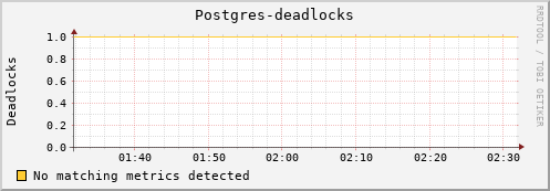 mouse12.mgmt.grid.surfsara.nl Postgres-deadlocks