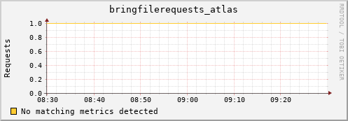 mouse12.mgmt.grid.surfsara.nl bringfilerequests_atlas