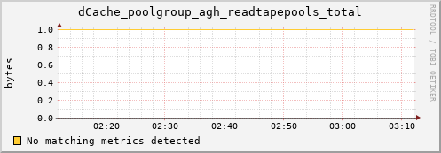 mouse12.mgmt.grid.surfsara.nl dCache_poolgroup_agh_readtapepools_total