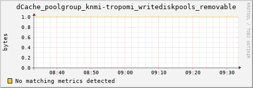 mouse12.mgmt.grid.surfsara.nl dCache_poolgroup_knmi-tropomi_writediskpools_removable