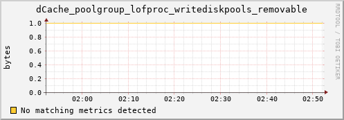 mouse12.mgmt.grid.surfsara.nl dCache_poolgroup_lofproc_writediskpools_removable