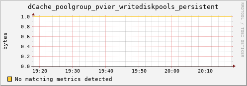 mouse12.mgmt.grid.surfsara.nl dCache_poolgroup_pvier_writediskpools_persistent