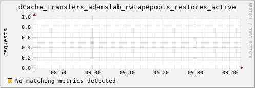 mouse12.mgmt.grid.surfsara.nl dCache_transfers_adamslab_rwtapepools_restores_active