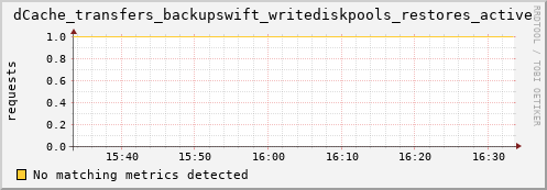 mouse12.mgmt.grid.surfsara.nl dCache_transfers_backupswift_writediskpools_restores_active