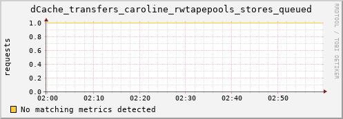 mouse12.mgmt.grid.surfsara.nl dCache_transfers_caroline_rwtapepools_stores_queued