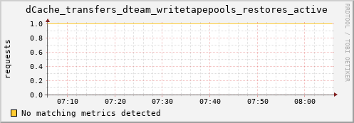 mouse12.mgmt.grid.surfsara.nl dCache_transfers_dteam_writetapepools_restores_active