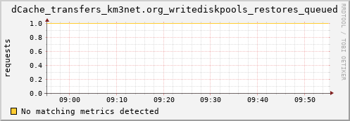 mouse12.mgmt.grid.surfsara.nl dCache_transfers_km3net.org_writediskpools_restores_queued