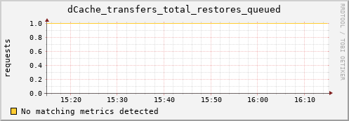 mouse12.mgmt.grid.surfsara.nl dCache_transfers_total_restores_queued
