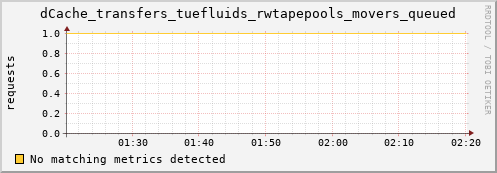 mouse12.mgmt.grid.surfsara.nl dCache_transfers_tuefluids_rwtapepools_movers_queued