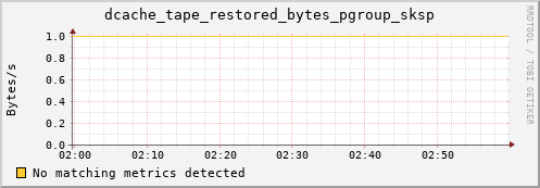 mouse12.mgmt.grid.surfsara.nl dcache_tape_restored_bytes_pgroup_sksp