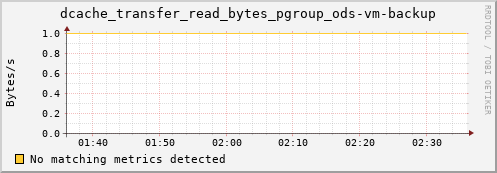 mouse12.mgmt.grid.surfsara.nl dcache_transfer_read_bytes_pgroup_ods-vm-backup