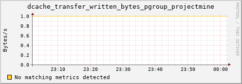 mouse12.mgmt.grid.surfsara.nl dcache_transfer_written_bytes_pgroup_projectmine