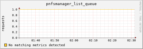 mouse12.mgmt.grid.surfsara.nl pnfsmanager_list_queue