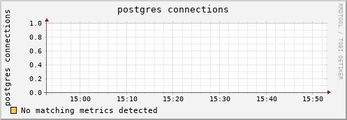 mouse12.mgmt.grid.surfsara.nl postgres%20connections