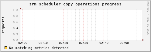 mouse12.mgmt.grid.surfsara.nl srm_scheduler_copy_operations_progress