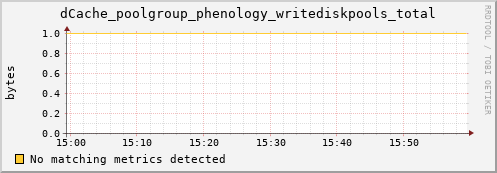 mouse12.mgmt.grid.surfsara.nl dCache_poolgroup_phenology_writediskpools_total