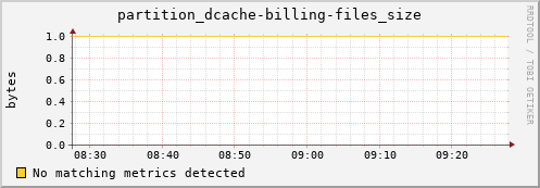 mouse12.mgmt.grid.surfsara.nl partition_dcache-billing-files_size