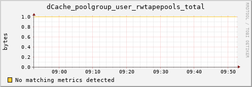 mouse12.mgmt.grid.surfsara.nl dCache_poolgroup_user_rwtapepools_total