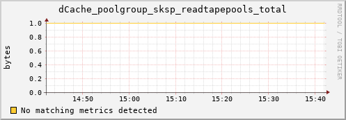 mouse12.mgmt.grid.surfsara.nl dCache_poolgroup_sksp_readtapepools_total