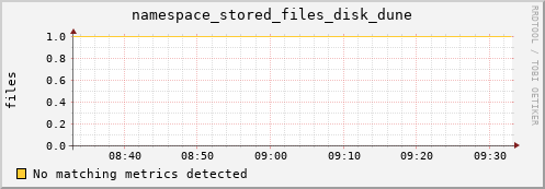 mouse12.mgmt.grid.surfsara.nl namespace_stored_files_disk_dune